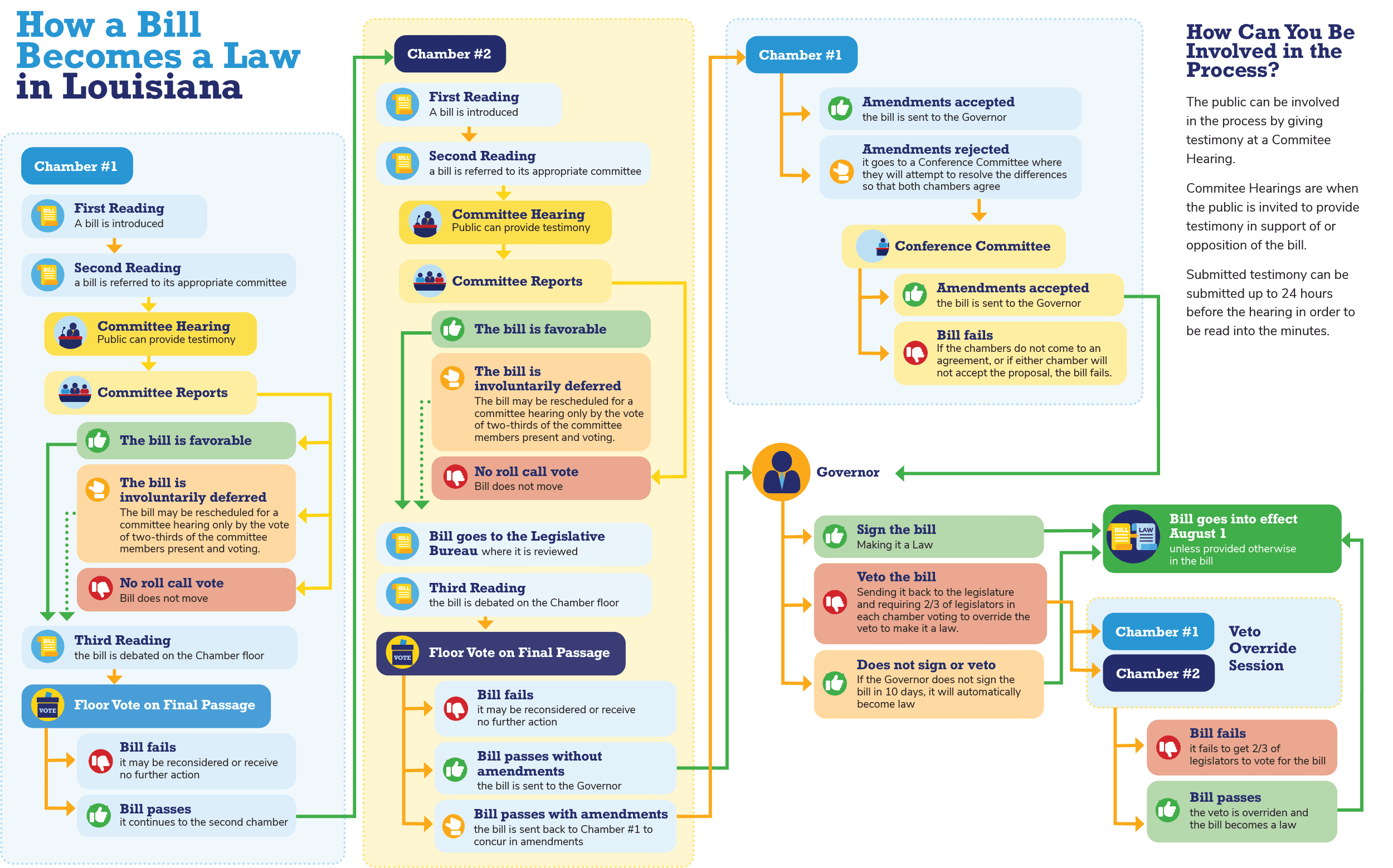 Graphic flow chart for how a bill becomes a law